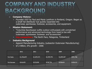 

Company History:
 Founded 1937 by Paul and Marie Lamfrom in Portland, Oregon. Began as
a small hat distributor but quickly expanded into
outerwear, sportswear, footwear, accessories, and equipment.



Mission Statement:
 “Columbia Sportswear outfits outdoor enthusiasts with unmatched
performance and advanced technology from head to toe with
outerwear, sportswear, footwear, and accessories”
 Key competitors: The North Face, Patagonia, Timberland



Industry Background
 Apparel Manufacturing Industry, (subsector Outerwear Manufacturing)
 $7.2 Billion, 6% growth - 2006
2012

2011

2010

2009

2008

Net Sales

$1,356,039

$1,287,672

$1,555,791

$1,095,307

$951,786

Net Income

$144,452

$123,018

$130,736

$138,624

$120,121

 