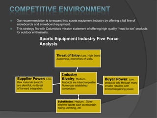 


Our recommendation is to expand into sports equipment industry by offering a full line of
snowboards and snowboard equipment.
This strategy fits with Columbia‟s mission statement of offering high quality “head to toe” products
for outdoor enthusiasts.

Sports Equipment Industry Five Force
Analysis
Threat of Entry: Low. High Brand
Awareness, economies of scale.

Supplier Power:
Raw materials (wood)
are plentiful, no threat
of forward integration.

Low.

Industry
Rivalry: Medium.

Products are interchangeable
Numerous established
competitors

Substitutes: Medium. Other
extreme sports such as mountain
biking, climbing, etc

Buyer Power: Low.

products sold through many
smaller retailers with
limited bargaining power.

 