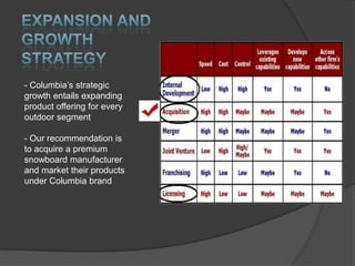 - Columbia‟s strategic
growth entails expanding
product offering for every
outdoor segment

- Our recommendation is
to acquire a premium
snowboard manufacturer
and market their products
under Columbia brand

 