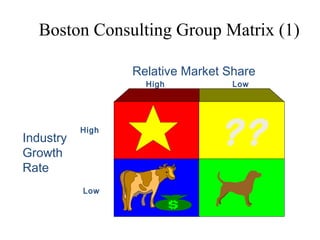 Boston Consulting Group Matrix (1)
??
Relative Market Share
Industry
Growth
Rate
High Low
Low
High
 