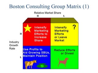 ?
Relative Market Share
Industry
Growth
Rate
H
H L
L
Intensify
Marketing
Efforts to
Increase
Share
Intensify
Marketing
Efforts
or Leave
Market
Use Profits to
Aid Growing SBUs,
Maintain Position
Reduce Efforts
or Divest
Boston Consulting Group Matrix (1)
 