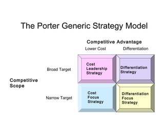 Cost
Leadership
Strategy
Differentiation
Strategy
Cost
Focus
Strategy
Differentiation
Focus
Strategy
The Porter Generic Strategy Model
Competitive Advantage
Competitive
Scope
Broad Target
Narrow Target
Lower Cost Differentiation
 