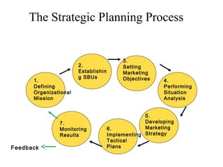 The Strategic Planning Process
1.
Defining
Organizational
Mission
2.
Establishin
g SBUs
3.
Setting
Marketing
Objectives 4.
Performing
Situation
Analysis
5.
Developing
Marketing
Strategy
6.
Implementing
Tactical
Plans
7.
Monitoring
Results
Feedback
 