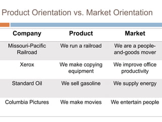 Product Orientation vs. Market Orientation
Company Product Market
Missouri-Pacific
Railroad
We run a railroad We are a people-
and-goods mover
Xerox We make copying
equipment
We improve office
productivity
Standard Oil We sell gasoline We supply energy
Columbia Pictures We make movies We entertain people
 