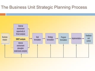 The Business Unit Strategic Planning Process
 