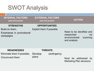 SWOT Analysis
INTERNAL FACTORS
past and present
EXTERNAL FACTORS
past and present ACTION
STRENGTHS
Build on them,
Emphasise in promotional
campaigns
OPPORTUNITIES
Exploit them if possible
Need to be identified and
researched via
environmental scanning
and analysis
WEAKNESSES
Eliminate them if possible,
Circumvent them
THREATS
Develop contingency
plans
Must be addressed by
Marketing Plan decisions
 