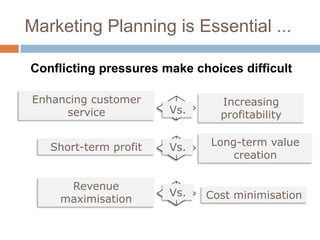 Marketing Planning is Essential ...
Conflicting pressures make choices difficult
Enhancing customer
service
Short-term profit
Revenue
maximisation Cost minimisation
Long-term value
creation
Increasing
profitabilityVs.
Vs.
Vs.
 