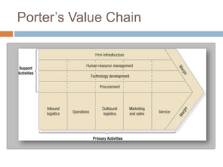 Porter’s Value Chain
 