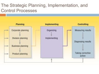 The Strategic Planning, Implementation, and
Control Processes
 