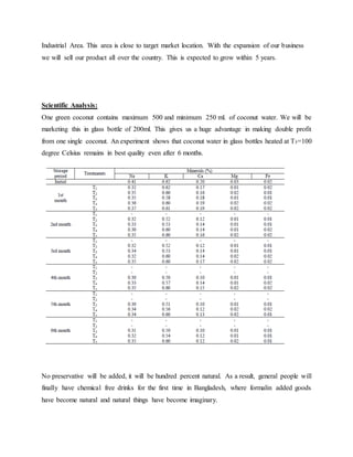 Industrial Area. This area is close to target market location. With the expansion of our business
we will sell our product all over the country. This is expected to grow within 5 years.
Scientific Analysis:
One green coconut contains maximum 500 and minimum 250 ml. of coconut water. We will be
marketing this in glass bottle of 200ml. This gives us a huge advantage in making double profit
from one single coconut. An experiment shows that coconut water in glass bottles heated at T5=100
degree Celsius remains in best quality even after 6 months.
No preservative will be added, it will be hundred percent natural. As a result, general people will
finally have chemical free drinks for the first time in Bangladesh, where formalin added goods
have become natural and natural things have become imaginary.
 