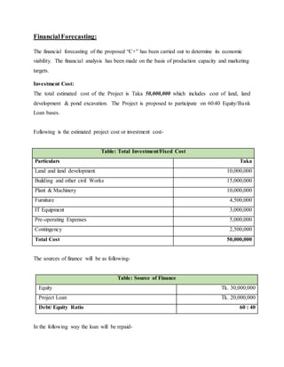 FinancialForecasting:
The financial forecasting of the proposed “C+” has been carried out to determine its economic
viability. The financial analysis has been made on the basis of production capacity and marketing
targets.
Investment Cost:
The total estimated cost of the Project is Taka 50,000,000 which includes cost of land, land
development & pond excavation. The Project is proposed to participate on 60:40 Equity/Bank
Loan bases.
Following is the estimated project cost or investment cost-
Table: Total Investment/Fixed Cost
Particulars Taka
Land and land development 10,000,000
Building and other civil Works 15,000,000
Plant & Machinery 10,000,000
Furniture 4,500,000
IT Equipment 3,000,000
Pre-operating Expenses 5,000,000
Contingency 2,500,000
Total Cost 50,000,000
The sources of finance will be as following-
Table: Source of Finance
Equity Tk. 30,000,000
Project Loan Tk. 20,000,000
Debt/ Equity Ratio 60 : 40
In the following way the loan will be repaid-
 