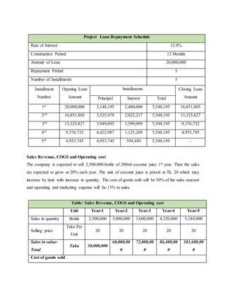 Project Loan Repayment Schedule
Rate of Interest 12.0%
Construction Period 12 Months
Amount of Loan 20,000,000
Repayment Period 5
Number of Installments 5
Installment
Number
Opening Loan
Amount
Installments Closing Loan
AmountPrincipal Interest Total
1st 20,000,000 3,148,195 2,400,000 5,548,195 16,851,805
2nd 16,851,805 3,525,978 2,022,217 5,548,195 13,325,827
3rd 13,325,827 3,949,095 1,599,099 5,548,195 9,376,732
4th 9,376,732 4,422,987 1,125,208 5,548,195 4,953,745
5th 4,953,745 4,953,745 594,449 5,548,195 -
Sales Revenue, COGS and Operating cost
The company is expected to sell 2,500,000 bottle of 200ml coconut juice 1st year. Then the sales
are expected to grow at 20% each year. The unit of coconut juice is priced at Tk. 20 which may
increase by time with increase in quantity. The cost of goods sold will be 50% of the sales amount
and operating and marketing expense will be 15% to sales.
Table: Sales Revenue, COGS and Operating cost
Unit Year-1 Year-2 Year-3 Year-4 Year-5
Sales in quantity Bottle 2,500,000 3,000,000 3,600,000 4,320,000 5,184,000
Selling price
Taka Per
Unit
20 20 20 20 20
Sales in value-
Total
Taka 50,000,000
60,000,00
0
72,000,00
0
86,400,00
0
103,680,00
0
Cost of goods sold
 