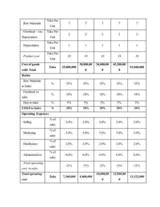 Raw Materials
Taka Per
Unit
7 7 7 7 7
Overhead - exc.
Depreciation
Taka Per
Unit
2 2 2 2 2
Depreciation
Taka Per
Unit
1 1 1 1 1
Product cost
Taka Per
Unit
10 10 10 10 10
Cost of goods
sold- Total
Taka 25,000,000
30,000,00
0
36,000,00
0
43,200,00
0
51,840,000
Ratios
Raw Materials
to Sales
% 35% 35% 35% 35% 35%
Overhead to
sales
% 10% 10% 10% 10% 10%
Dep to sales % 5% 5% 5% 5% 5%
COGS to Sales % 50% 50% 50% 50% 50%
Operating Expenses
Selling
% of
sales
2.0% 2.0% 2.0% 2.0% 2.0%
Marketing
% of
sales
5.0% 5.0% 5.0% 5.0% 5.0%
Distribution
% of
sales
2.0% 2.0% 2.0% 2.0% 2.0%
Administration
% of
sales
6.0% 6.0% 6.0% 6.0% 6.0%
Total operating
cost to sales
15% 15% 15% 15% 15%
Total operating
cost
Taka 7,500,000 9,000,000
10,800,00
0
12,960,00
0
15,552,000
 