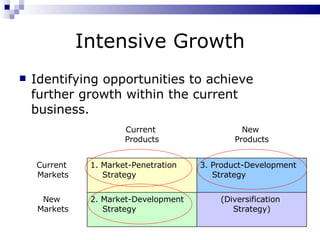 Intensive Growth ,[object Object],Current  Products New  Products Current  Markets 1. Market-Penetration Strategy 3. Product-Development Strategy New  Markets 2. Market-Development Strategy (Diversification  Strategy) 