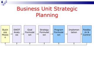 Business Unit Strategic Planning Business Mission SWOT Analysis Goal Formulation Strategy Formulation Program Formulation Implementation Feedback & Control 