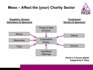 Meso – Affect the (your) Charity Sector


  Suppliers, Donors                        „Customers‟
Volunteers & Sponsors                   Donors & Sponsors

                        Threat of New
                          Entrants
       Money
                                             Clients

     Resources           Competitive
                           Rivalry
       „Time‟                                Donors

                         Substitute
                         Offerings
                                         Porter’s 5 Forces Model
                                             Adapted by P. Rees


                                                               20
 