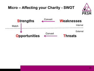 Micro – Affecting your Charity - SWOT


                    Convert
      Strengths                Weaknesses
  Match                                 Internal

                                        External
                     Convert
    Opportunities               Threats




                                                   21
 