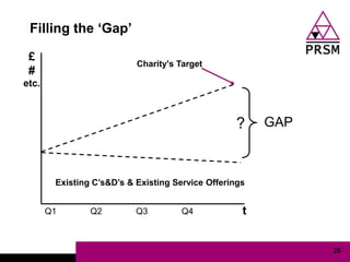 Filling the „Gap‟

 £
                           Charity's Target
 #
etc.



                                                  ?     GAP



        Existing C‟s&D‟s & Existing Service Offerings


       Q1       Q2         Q3         Q4            t


                                                              25
 