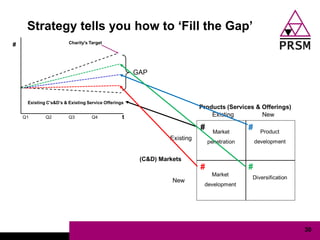 Strategy tells you how to „Fill the Gap‟




                              #        #



                              #        #




                                           30
 