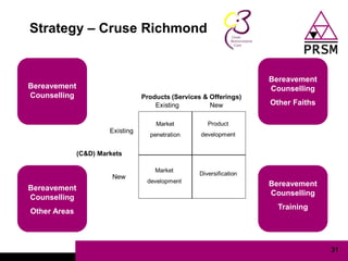 Strategy – Cruse Richmond


                            Bereavement
Bereavement                 Counselling
Counselling
                            Other Faiths




                            Bereavement
Bereavement
                            Counselling
Counselling
                              Training
Other Areas



                                           31
 