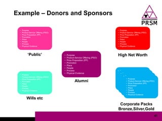 Example – Donors and Sponsors




    „Public‟                    High Net Worth




                 Alumni



   Wills etc
                                 Corporate Packs
                                Bronze,Silver,Gold
                                                 41
 