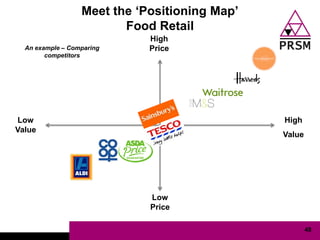 Meet the „Positioning Map‟
                         Food Retail
                             High
  An example – Comparing     Price
        competitors




Low                                            High
Value
                                               Value




                             Low
                             Price

                                                       48
 