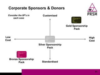 Corporate Sponsors & Donors
  Consider the 8P’s in      Customised
      each case


                                              Gold Sponsorship
                                                    Pack


Low                                                              High
Cost                                                             Cost
                         Silver Sponsorship
                                 Pack



   Bronze Sponsorship
          Pack             Standardised


                                                                        51
 