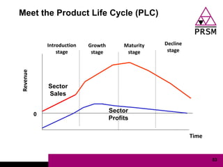 Meet the Product Life Cycle (PLC)


              Introduction   Growth        Maturity   Decline
                  stage       stage         stage      stage
Revenue




              Sector
              Sales

                                      Sector
          0
                                      Profits

                                                                Time


                                                                       53
 