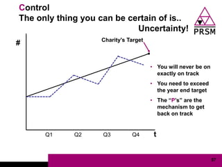 Control
The only thing you can be certain of is..
                            Uncertainty!
                   Charity's Target
#


                                      • You will never be on
                                        exactly on track
                                      • You need to exceed
                                        the year end target
                                      • The “P‟s” are the
                                        mechanism to get
                                        back on track


      Q1     Q2     Q3        Q4       t


                                                               57
 