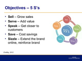 Objectives – 5 S’s

 • Sell – Grow sales
 • Serve – Add value
 • Speak – Get closer to
   customers
 • Save – Cost savings
 • Sizzle – Extend the brand
   online, reinforce brand

Chaffey, 2012
 