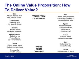 The Online Value Proposition: How
To Deliver Value?
            Cost
                                                     Sell
   • I want the best deal    VALUE FROM   • Reach during buy-mode
   • Be cheaper to own
             .               CUSTOMERS     • Sense and Respond to
       Convenience                          increase lifetime value
      • Save me time
   • Be faster & simpler                             Speak
                                             • Research needs
         Content                              • Inform and build
     • Help me decide                            relationships
   • Make my life easier                        through e-mail

     Customisation                                 Serve
     • Tailor it for me                       • Provide online
    • Personalise my                       content and services
    recommendations
                                                    Save
           Choice                            • Sell and service
   • Fit my unique needs                       more efficiently
 • Making the right choice     VALUE
         Community
                               FROM                 Sizzle
     • I want to belong       COMPANY     • Differentiate our brand


Chaffey, 2007
 
