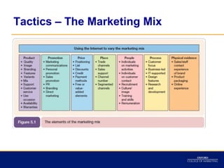 Tactics – The Marketing Mix
 