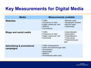 Key Measurements for Digital Media
            Media                    Measurements available
Websites                    • Traffic                    • Browser used
                            • Frequency of visits        • Geographic location
                            • Pages viewed per visit     • Bounce rates
                            • Referrer                   • Seasonality
                            • Conversions

Blogs and social media      • Traffic                    • Likes/retweets
                            • Frequency of visits        • Subscribers
                            • Pages viewed per visit     • Fans/followers
                            • Comments                   • Track backs
                                                         • Posts/words per
                                                         post

Advertising & promotional   • Traffic (Impressions)
                            • Clicks and click-through rates
campaigns                   • Conversions
                            • Seasonality
                            • Referrer
                            • Promotional codes used
 