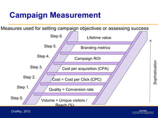 Campaign Measurement
Measures used for setting campaign objectives or assessing success
                                Step 6.             Lifetime value

                           Step 5.              Branding metrics

                      Step 4.
                                             Campaign ROI




                                                                     Sophistication
                 Step 3.              Cost per acquisition (CPA)

            Step 2.
                                 Cost = Cost per Click (CPC)
       Step 1.
                             Quality = Conversion rate

    Step 0.
                        Volume = Unique visitors /
                               Reach (%)
    Chaffey, 2012
 