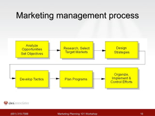 MMaarrkkeettiinngg mmaannaaggeemmeenntt pprroocceessss 
((665511)) 331155--77558888 MMaarrkkeettiinngg PPllaannnniinngg 110011 WWoorrkksshhoopp 1166 
 