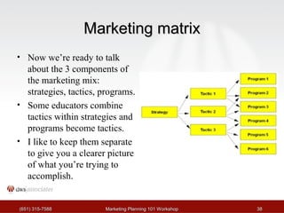 MMaarrkkeettiinngg mmaattrriixx 
• Now we’re ready to talk 
about the 3 components of 
the marketing mix: 
strategies, tactics, programs. 
• Some educators combine 
tactics within strategies and 
programs become tactics. 
• I like to keep them separate 
to give you a clearer picture 
of what you’re trying to 
accomplish. 
((665511)) 331155--77558888 MMaarrkkeettiinngg PPllaannnniinngg 110011 WWoorrkksshhoopp 3388 
 