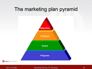 TThhee mmaarrkkeettiinngg ppllaann ppyyrraammiidd 
((665511)) 331155--77558888 MMaarrkkeettiinngg PPllaannnniinngg 110011 WWoorrkksshhoopp 9900 
 