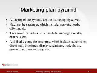 MMaarrkkeettiinngg ppllaann ppyyrraammiidd 
• At the top of the pyramid are the marketing objectives. 
• Next are the strategies, which include: markets, needs, 
offering, etc. 
• Then come the tactics, which include: messages, media, 
channels, etc. 
• And finally come the programs, which include: advertising, 
direct mail, brochures, displays, seminars, trade shows, 
promotions, press releases, etc. 
((665511)) 331155--77558888 MMaarrkkeettiinngg PPllaannnniinngg 110011 WWoorrkksshhoopp 9911 
 