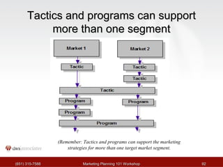 TTaaccttiiccss aanndd pprrooggrraammss ccaann ssuuppppoorrtt 
mmoorree tthhaann oonnee sseeggmmeenntt 
(Remember: Tactics and programs can support the marketing 
strategies for more than one target market segment. 
((665511)) 331155--77558888 MMaarrkkeettiinngg PPllaannnniinngg 110011 WWoorrkksshhoopp 9922 
 
