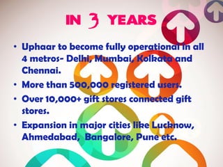 • Uphaar to become fully operational in all
4 metros- Delhi, Mumbai, Kolkata and
Chennai.
• More than 500,000 registered users.
• Over 10,000+ gift stores connected gift
stores.
• Expansion in major cities like Lucknow,
Ahmedabad, Bangalore, Pune etc.
 