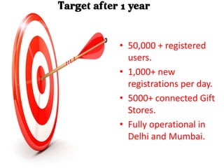 • 50,000 + registered
users.
• 1,000+ new
registrations per day.
• 5000+ connected Gift
Stores.
• Fully operational in
Delhi and Mumbai.
Target after 1 year
 