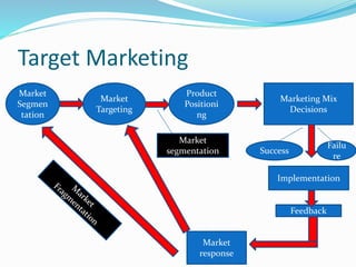 Target Marketing
Market
Segmen
tation
Market
Targeting
Product
Positioni
ng
Marketing Mix
Decisions
Implementation
Feedback
Market
response
Market
segmentation Success
Failu
re
 