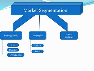 Demographic Geographic
Age
Income
Occupation
Urban
Rural
Market Segmentation
Socio-
Cultural
 