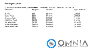 Marketing	
  Plan	
  OMNIA
A) Erhältliche	
  Pakete	
  BITCOIN,	
  ETHEREUM	
  ETH,	
  ETHEREUM	
  CLASSIC	
  ETC,	
  ZCASH	
  ZEC,	
  LITECOIN	
  LTC
Paketname: Kaufpreis: Hashrate: Payout	
  Hashrate:
XS	
  Paket $50 2,2	
  MH/S 1,1	
  MH/S
Starter	
  Paket	
   $100 4,4	
  MH/S 2,2	
  MH/S
Kickstarter	
  Paket $500 22	
  MH/S 11	
  MH/S
Light	
  Miner Paket $1.000 44	
  MH/S 22	
  MH/S
Mid	
  Miner Paket $8.500 374	
  MH/S 187	
  MH/S
Strong	
  Miner Paket $15.000	
   660	
  MH/S 330	
  MH/S
Master	
  Miner Paket $25.000 1.100	
  MH/S 550	
  MH/S
 