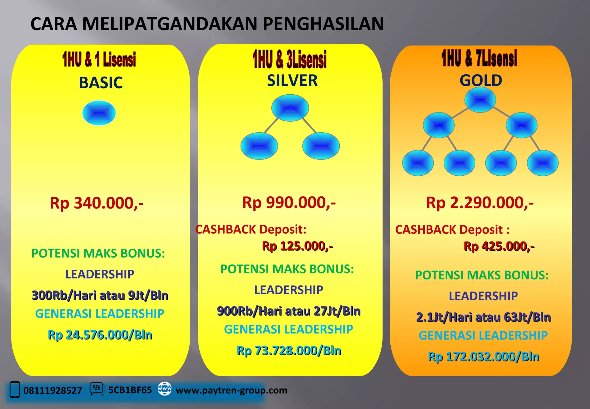 CARA MELIPATGANDAKAN PENGHASILAN
Rp 340.000,-
POTENSI MAKS BONUS:
LEADERSHIP
303000Rb/Rb/HariHari atau 9Jt/Blnatau 9Jt/Bln
GENERASI LEADERSHIP
Rp 24Rp 24..576576.000/Bln.000/Bln
BASIC
Rp 990.000,-
CASHBACK Deposit:
RpRp 125.000125.000,-,-
POTENSI MAKS BONUS:
LEADERSHIP
900Rb/900Rb/HariHari atau 27Jt/Blnatau 27Jt/Bln
GENERASI LEADERSHIP
Rp 73.728Rp 73.728.000/Bln.000/Bln
SILVER
Rp 2.290.000,-
CASHBACK Deposit :
RpRp 425.000425.000,-,-
POTENSI MAKS BONUS:
LEADERSHIP
2.1Jt/2.1Jt/HariHari atau 63Jt/Blnatau 63Jt/Bln
GENERASI LEADERSHIP
Rp 172.032Rp 172.032.000/Bln.000/Bln
GOLD
08111928527 5CB1BF65 www.paytren-group.com
 