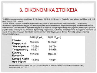 3. ΟΙΚΟΝΟΜΙΚΑ ΣΤΟΙΧΕΙΑ
2010 (€ χιλ.) 2011 (€ χιλ.)
Σύνολο
Ενεργητικού
159.685 161.690
Ίδια Κεφάλαια 70.084 76.734
Υποχρεώσεις 89.601 84.956
Κύκλος
Εργασιών
112.580 118.494
Καθαρά Κέρδη
προ Φόρων
13.083 12.301
Το 2011 πραγματοποίησε πωλήσεις € 118,5 εκατ. (2010: € 112,6 εκατ.). Τα κέρδη προ φόρων ανήλθαν σε € 12,3
εκατ. (2010: € 13,1 εκατ.).
Το έτος 2011 η εταιρεία συνεχίζει την ηγετική της πορεία στον τομέα της μπισκοτοποιίας, ενισχύοντας
περαιτέρω την παρουσία της με νέα λανσαρίσματα που αποσκοπούν στην ικανοποίηση των καταναλωτικών
απαιτήσεων. Στον τομέα των αρτοσκευασμάτων η εταιρεία κατέχει τη δεύτερη θέση έχοντας κατακτήσει ηγετικό
μερίδιο στην κατηγορία της Premium Φρυγανιάς. Παράλληλα, η διεθνής δραστηριότητα συνεχίζεται δυναμικά με
κύριο στόχο την επώνυμη διείσδυση των προϊόντων στα Oργανωμένα Δίκτυα Λιανικής, με έμφαση στις
Ευρωπαϊκές Αγορές.
Οι Οικονομικές Καταστάσεις του 2011 έχουν συνταχθεί με βάση τα Διεθνή Πρότυπα Χρηματοοικονομικής
Πληροφόρησης (Δ.Π.Χ.Π.).
 