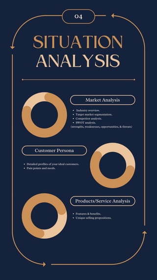 04
SITUATION
Market Analysis
Customer Persona
Products/Service Analysis
Industry overview.
Target market segmentation.
Competitor analysis.
SWOT analysis.
(strengths, weaknesses, opportunities, & threats)
Detailed profiles of your ideal customers.
Pain points and needs.
Features & benefits.
Unique selling propositions.
ANALYSIS
 