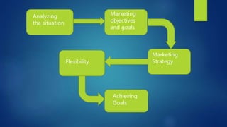 Analyzing
the situation
Marketing
objectives
and goals
Flexibility
Marketing
Strategy
Achieving
Goals
 