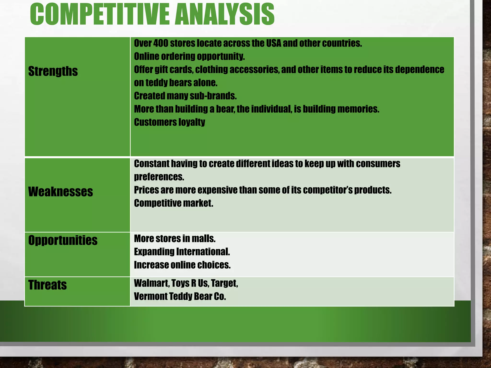 COMPETITIVE ANALYSIS
Strengths
Over 400 stores locate across the USA and other countries.
Online ordering opportunity.
Offer gift cards, clothing accessories, and other items to reduce its dependence
on teddy bears alone.
Createdmany sub-brands.
More than building a bear, the individual, is building memories.
Customers loyalty
Weaknesses
Constant having to create differentideas to keep up with consumers
preferences.
Prices are more expensive than some of its competitor’s products.
Competitive market.
Opportunities More stores in malls.
Expanding International.
Increase online choices.
Threats Walmart, Toys R Us, Target,
Vermont Teddy Bear Co.
 