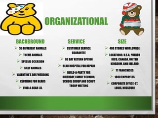 ORGANIZATIONAL
BACKGROUND
 30 DIFFERENT ANIMALS
 THEME ANIMALS
 SPECIAL OCCASION
 SILLY ANIMALS
 VALENTINE’S DAY/WEDDING
 CLOTHING FOR BEARS
 FIND-A-BEAR I.D.
SERVICE
 CUSTOMER SERVICE
GUARANTEE
 90 DAY RETURN OPTION
 BEAR HOSPITAL FOR REPAIR
 BUILD-A-PARTY FOR
BIRTHDAY, FAMILY REUNION,
SCHOOL GROUP AND SCOUT
TROOP MEETING
SIZE
 400 STORES WORLDWIDE
 LOCATIONS: U.S.A, PUERTO
RICO, CANADA, UNITED
KINGDOM, AND IRELAND
 71 FRANCHISES
 1800 EMPLOYEES
 CORPORATE OFFICE-ST.
LOUIS, MISSOURI
 